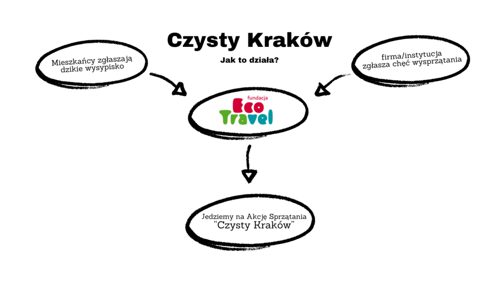 Czysty Kraków - Jak to działa?